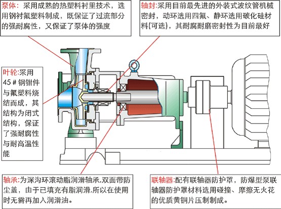 氟塑料离心泵的材质说明