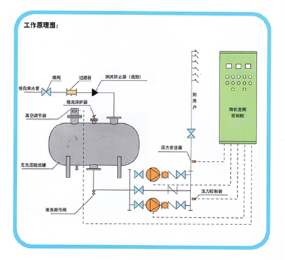无负压变频供水设备工作原理示意图